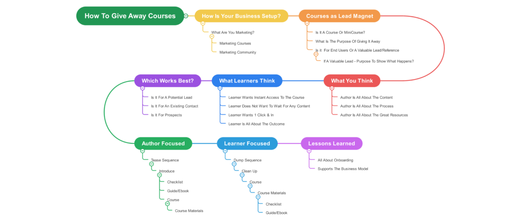 How To Give Away Courses Overview -